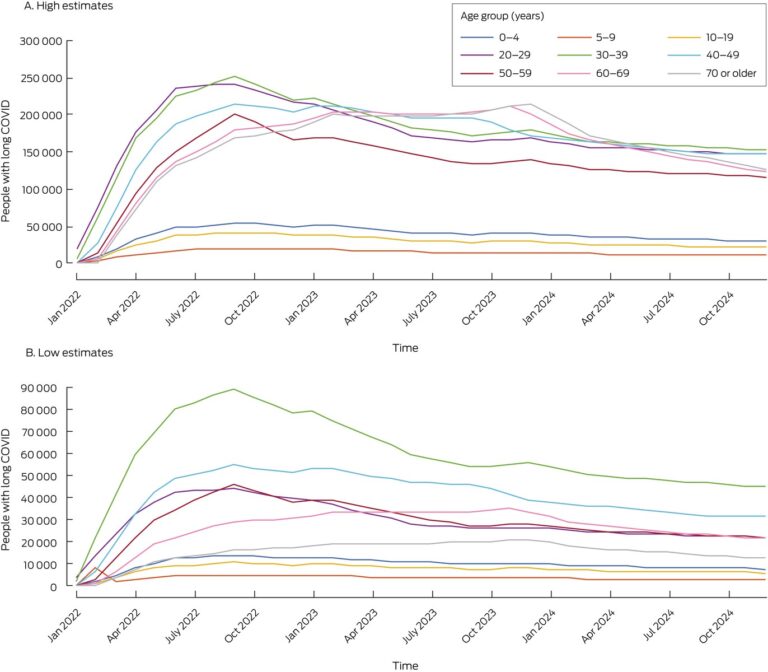 Projected numbers of people with long COVID symptoms, 2022–2024, by age group: high and low model projections